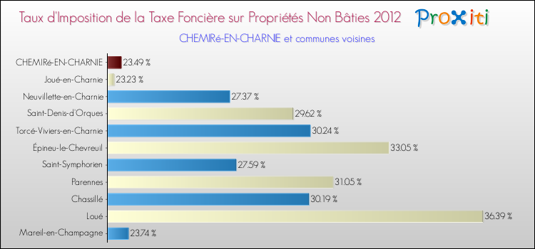Taux d'imposition de la taxe foncière sur les immeubles et terrains non batis 2012 pour CHEMIRé-EN-CHARNIE et les communes proches Comparaison des taux d'imposition de la taxe foncière sur les immeubles et terrains non batis 2012 pour CHEMIRé-EN-CHARNIE et les communes voisines