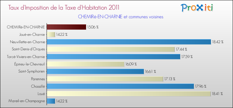 Taux d'imposition de la taxe d'habitation 2011 pour CHEMIRé-EN-CHARNIE et les communes proches Comparaison des taux d'imposition de la taxe d'habitation 2011 pour CHEMIRé-EN-CHARNIE et les communes voisines