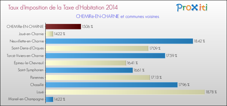 Taux d'imposition de la taxe d'habitation 2014 pour CHEMIRé-EN-CHARNIE et les communes proches Comparaison des taux d'imposition de la taxe d'habitation 2014 pour CHEMIRé-EN-CHARNIE et les communes voisines