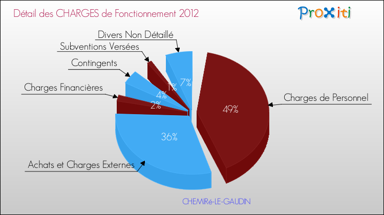 Décomposition des Charges de Fonctionnement 2012 de la commune de CHEMIRé-LE-GAUDIN Charges de Fonctionnement 2012 pour la commune de CHEMIRé-LE-GAUDIN