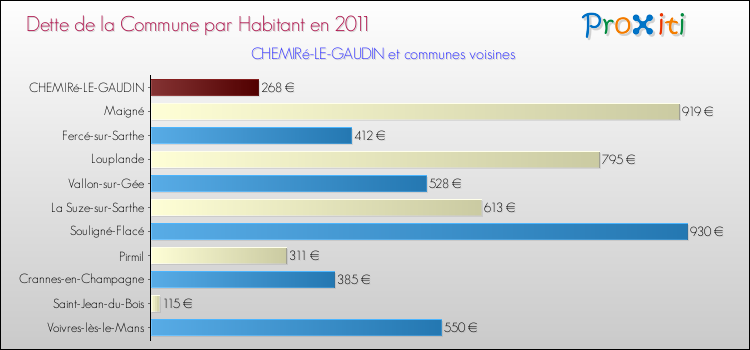 Dette par habitant de la commune en 2011 pour CHEMIRé-LE-GAUDIN et les communes proches Comparaison de la dette par habitant de la commune en 2011 pour CHEMIRé-LE-GAUDIN et les communes voisines