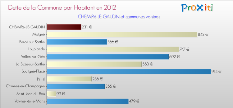 Dette par habitant de la commune en 2012 pour CHEMIRé-LE-GAUDIN et les communes proches Comparaison de la dette par habitant de la commune en 2012 pour CHEMIRé-LE-GAUDIN et les communes voisines