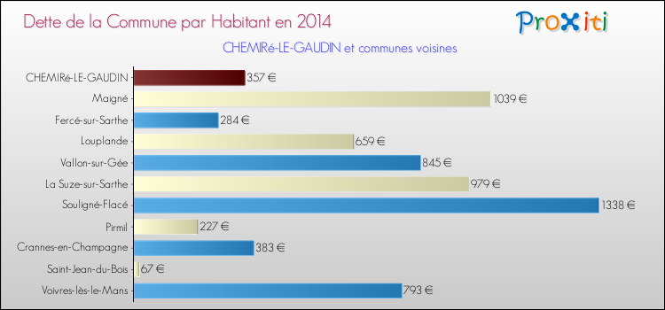 Dette par habitant de la commune en 2014 pour CHEMIRé-LE-GAUDIN et les communes proches Comparaison de la dette par habitant de la commune en 2014 pour CHEMIRé-LE-GAUDIN et les communes voisines