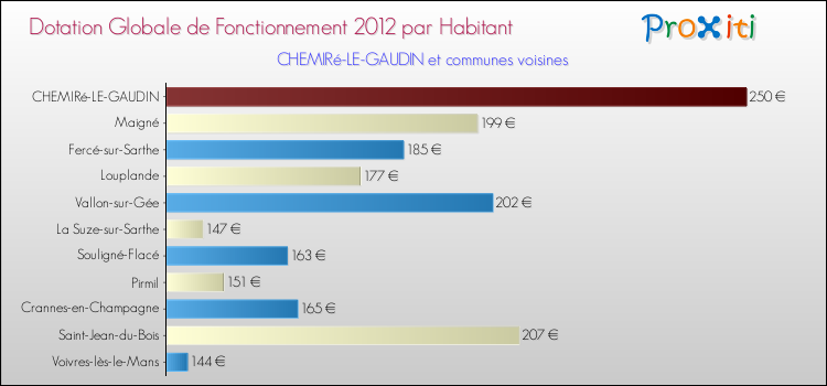 Montant des dotations globales de fonctionnement DGF par Habitant pour CHEMIRé-LE-GAUDIN et les communes proches Comparaison des des dotations globales de fonctionnement DGF par habitant pour CHEMIRé-LE-GAUDIN et les communes voisines