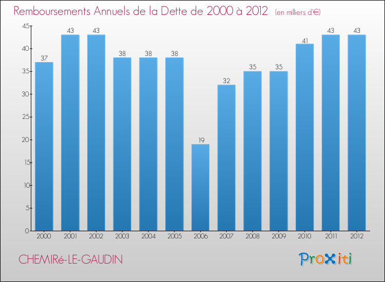 Evolution de l'annuité de la dette pour la commune de CHEMIRé-LE-GAUDIN de 2000 à 2012 Annuités de la dette pour CHEMIRé-LE-GAUDIN de 2000 à 2012