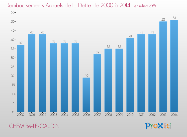 Evolution de l'annuité de la dette pour la commune de CHEMIRé-LE-GAUDIN de 2000 à 2014 Annuités de la dette pour CHEMIRé-LE-GAUDIN de 2000 à 2014