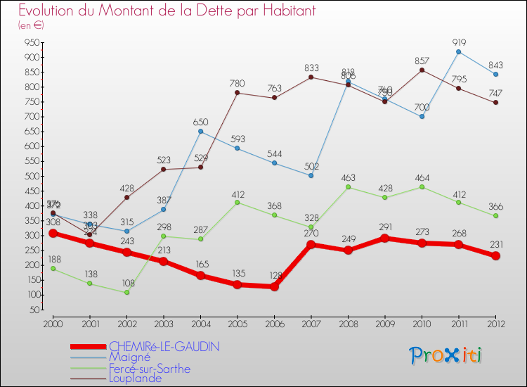 Evolution de la dette par habitant pour la commune de CHEMIRé-LE-GAUDIN et les communes proches de 2000 à 2012 Comparaison de la dette par habitant pour CHEMIRé-LE-GAUDIN et les communes voisines de 2000 à 2012