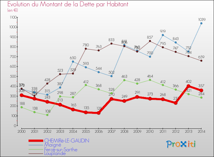 Evolution de la dette par habitant pour la commune de CHEMIRé-LE-GAUDIN et les communes proches de 2000 à 2014 Comparaison de la dette par habitant pour CHEMIRé-LE-GAUDIN et les communes voisines de 2000 à 2014