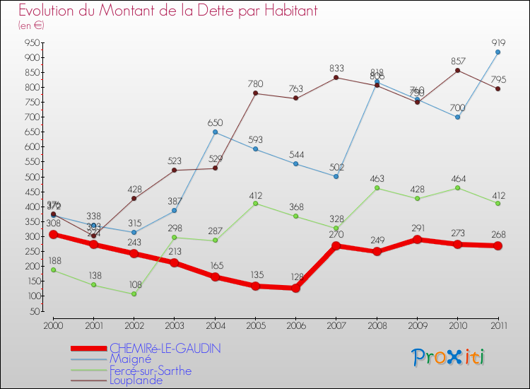 Evolution de la dette par habitant pour la commune de CHEMIRé-LE-GAUDIN et les communes proches Comparaison de la dette par habitant pour CHEMIRé-LE-GAUDIN et les communes voisines