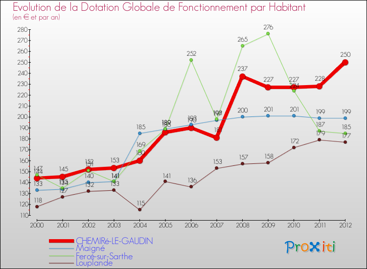 Evolution et montant de la dotation globale de fonctionnement par Habitant pour CHEMIRé-LE-GAUDIN et les communes proches Comparaison des dotations globales de fonctionnement par habitant pour CHEMIRé-LE-GAUDIN et les communes voisines