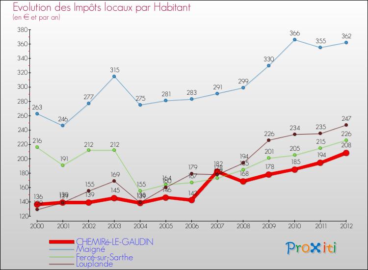 Evolution et montant des impôts locaux par Habitant pour CHEMIRé-LE-GAUDIN et les communes proches Comparaison des impôts locaux par habitant pour CHEMIRé-LE-GAUDIN et les communes voisines