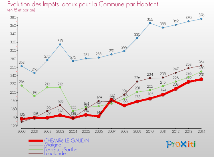 Evolution et montant des impôts locaux par Habitant pour CHEMIRé-LE-GAUDIN et les communes proches de 2000 à 2014 Comparaison des impôts locaux par habitant pour CHEMIRé-LE-GAUDIN et les communes voisines de 2000 à 2014