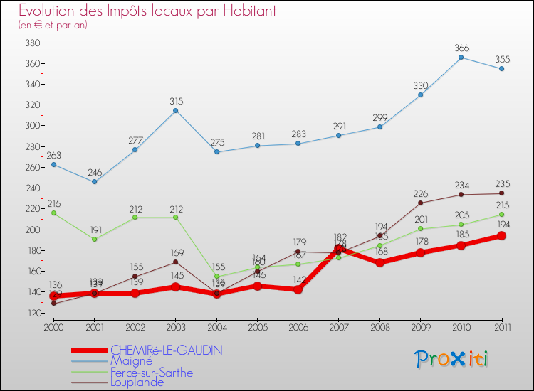 Evolution et montant des impôts locaux par Habitant pour CHEMIRé-LE-GAUDIN et les communes proches Comparaison des impôts locaux par habitant pour CHEMIRé-LE-GAUDIN et les communes voisines
