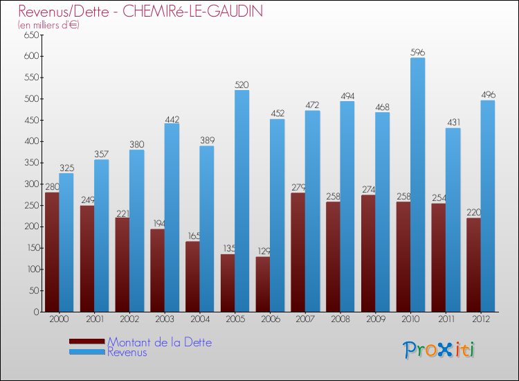 Evolution comparée de la dette et des revenus pour la commune de CHEMIRé-LE-GAUDIN de 2000 à 2012 Comparaison de la dette et des revenus pour CHEMIRé-LE-GAUDIN de 2000 à 2012