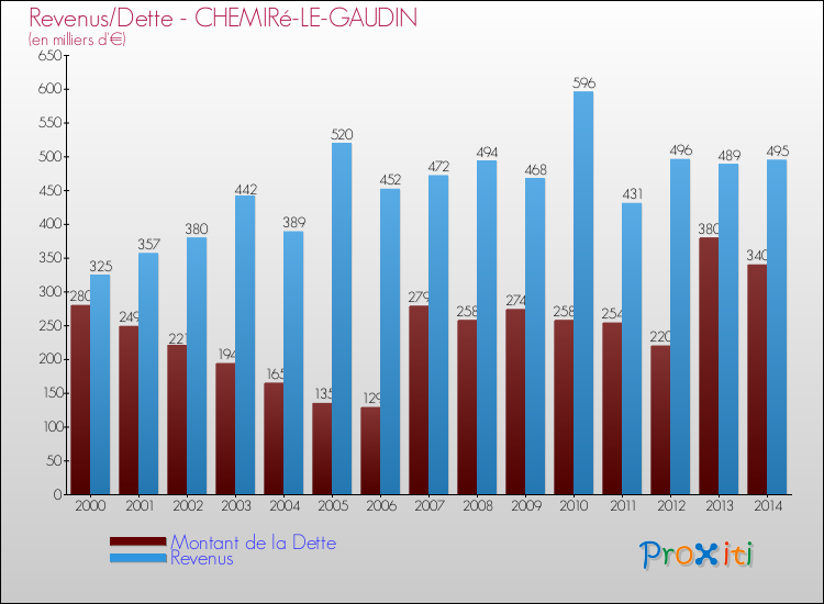 Evolution comparée de la dette et des revenus pour la commune de CHEMIRé-LE-GAUDIN de 2000 à 2014 Comparaison de la dette et des revenus pour CHEMIRé-LE-GAUDIN de 2000 à 2014