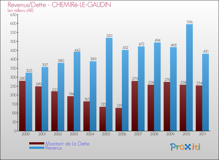 Evolution comparée de la dette et des revenus pour la commune de CHEMIRé-LE-GAUDIN de 2000 à 2011 Comparaison de la dette et des revenus pour CHEMIRé-LE-GAUDIN de 2000 à 2011