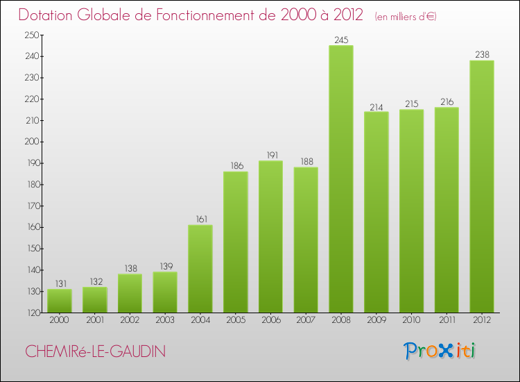 Evolution du montant de la Dotation Globale de Fonctionnement pour la commune de CHEMIRé-LE-GAUDIN de 2000 à 2012 Evolution du montant de la Dotation Globale de Fonctionnement pour CHEMIRé-LE-GAUDIN de 2000 à 2012
