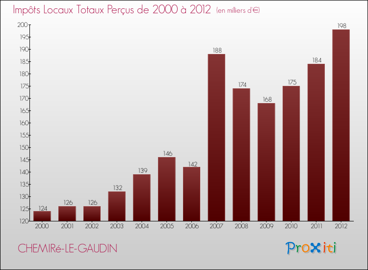 Evolution des Impôts Locaux pour la commune de CHEMIRé-LE-GAUDIN de 2000 à 2012 Evolution des Impôts Locaux pour CHEMIRé-LE-GAUDIN de 2000 à 2012