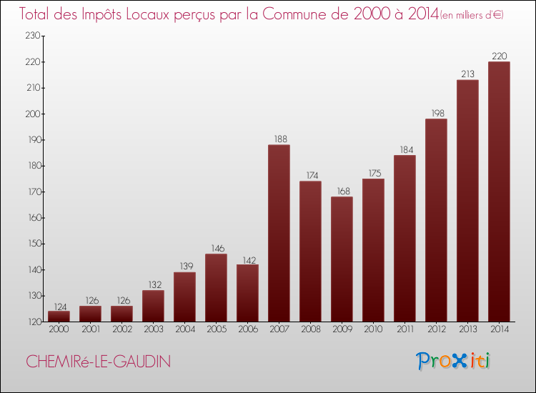 Evolution des Impôts Locaux pour la commune de CHEMIRé-LE-GAUDIN de 2000 à 2014 Evolution des Impôts Locaux pour CHEMIRé-LE-GAUDIN de 2000 à 2014