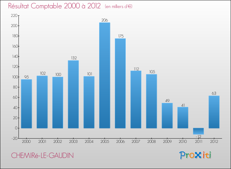 Evolution du résultat comptable pour la commune de CHEMIRé-LE-GAUDIN de 2000 à 2012 Evolution du résultat comptable pour CHEMIRé-LE-GAUDIN de 2000 à 2012