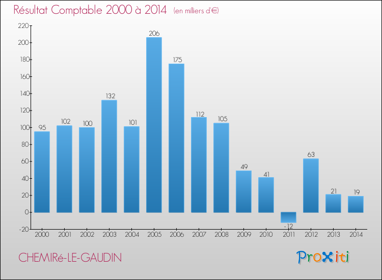 Evolution du résultat comptable pour la commune de CHEMIRé-LE-GAUDIN de 2000 à 2014 Evolution du résultat comptable pour CHEMIRé-LE-GAUDIN de 2000 à 2014