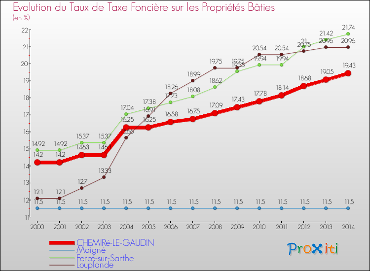 Evolution du taux de la taxe foncière sur le bati pour CHEMIRé-LE-GAUDIN et les communes proches de 2000 à 2014 Comparaison des taux de taxe foncière sur le bati pour CHEMIRé-LE-GAUDIN et les communes voisines de 2000 à 2014