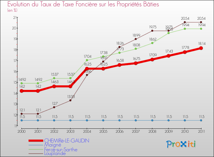 Evolution du taux de la taxe foncière sur le bati pour CHEMIRé-LE-GAUDIN et les communes proches Comparaison des taux de taxe foncière sur le bati pour CHEMIRé-LE-GAUDIN et les communes voisines