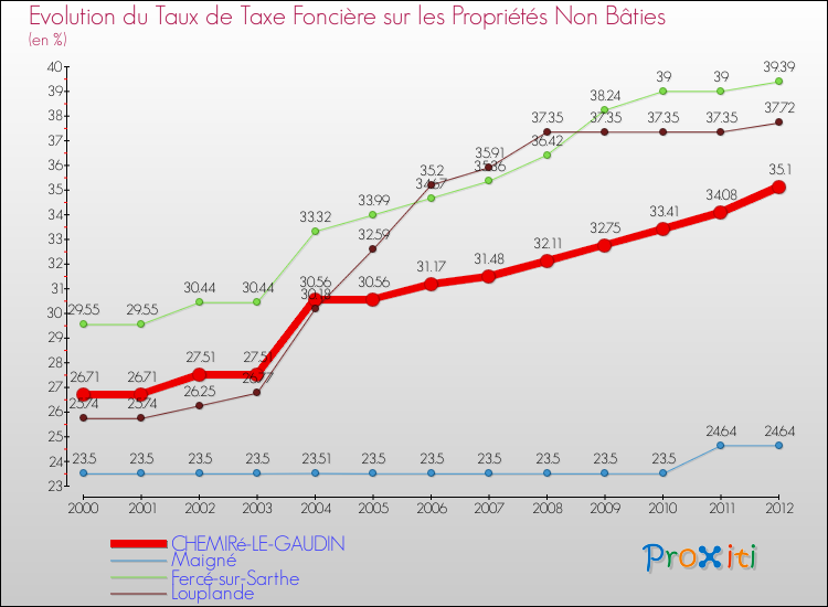 Evolution du taux de la taxe foncière sur les immeubles et terrains non batis pour CHEMIRé-LE-GAUDIN et les communes proches de 2000 à 2012 Comparaison des taux de la taxe foncière sur les immeubles et terrains non batis pour CHEMIRé-LE-GAUDIN et les communes voisines de 2000 à 2012
