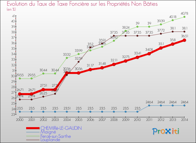 Evolution du taux de la taxe foncière sur les immeubles et terrains non batis pour CHEMIRé-LE-GAUDIN et les communes proches de 2000 à 2014 Comparaison des taux de la taxe foncière sur les immeubles et terrains non batis pour CHEMIRé-LE-GAUDIN et les communes voisines de 2000 à 2014