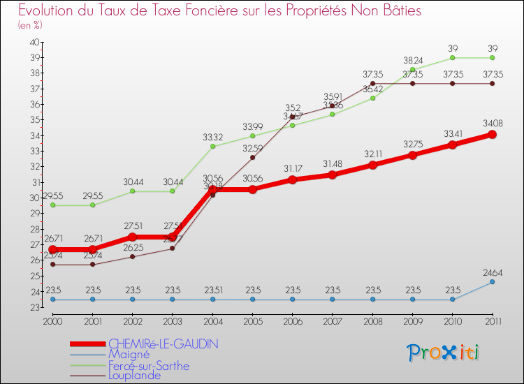 Evolution du taux de la taxe foncière sur les immeubles et terrains non batis pour CHEMIRé-LE-GAUDIN et les communes proches Comparaison des taux de la taxe foncière sur les immeubles et terrains non batis pour CHEMIRé-LE-GAUDIN et les communes voisines