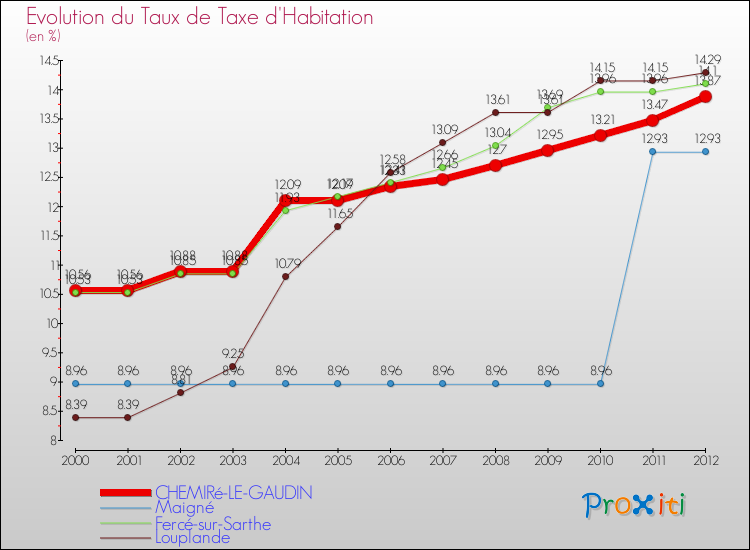 Evolution du taux de la taxe d'habitation pour CHEMIRé-LE-GAUDIN et les communes proches Comparaison des taux de la taxe d'habitation pour CHEMIRé-LE-GAUDIN et les communes voisines