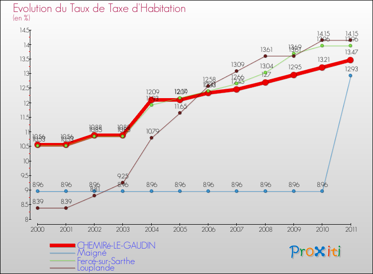 Evolution du taux de la taxe d'habitation pour CHEMIRé-LE-GAUDIN et les communes proches Comparaison des taux de la taxe d'habitation pour CHEMIRé-LE-GAUDIN et les communes voisines