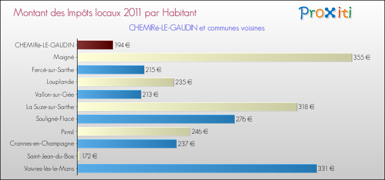 Montant des impôts locaux par Habitant pour CHEMIRé-LE-GAUDIN et les communes proches Comparaison des impôts locaux par habitant pour CHEMIRé-LE-GAUDIN et les communes voisines
