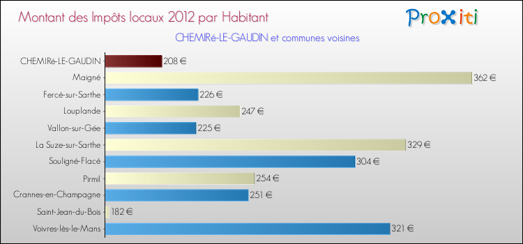 Montant des impôts locaux par Habitant pour CHEMIRé-LE-GAUDIN et les communes proches Comparaison des impôts locaux par habitant pour CHEMIRé-LE-GAUDIN et les communes voisines
