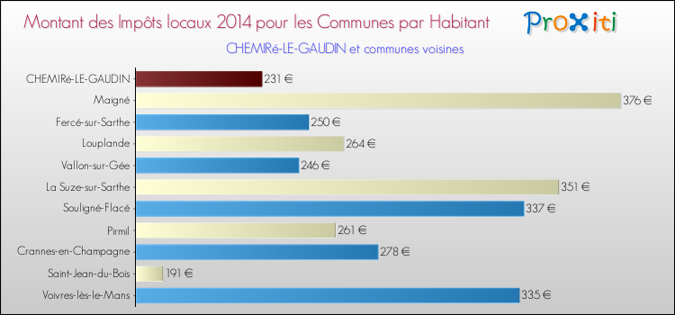 Montant des impôts locaux par Habitant pour CHEMIRé-LE-GAUDIN et les communes proches en 2014 Comparaison des impôts locaux par habitant pour CHEMIRé-LE-GAUDIN et les communes voisines en 2014