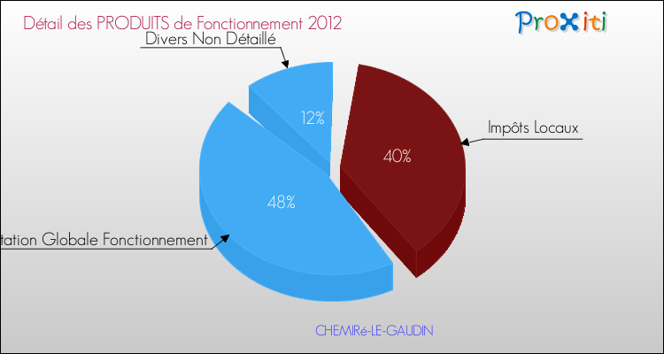 Décomposition du Budget de Fonctionnement 2012 de la commune de CHEMIRé-LE-GAUDIN Budget de Fonctionnement 2012 pour la commune de CHEMIRé-LE-GAUDIN