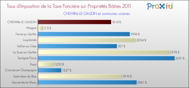 Taux d'imposition de la taxe foncière sur le bati 2011 pour CHEMIRé-LE-GAUDIN et les communes proches Comparaison des taux d'imposition de la taxe foncière sur le bati 2011 pour CHEMIRé-LE-GAUDIN et les communes voisines