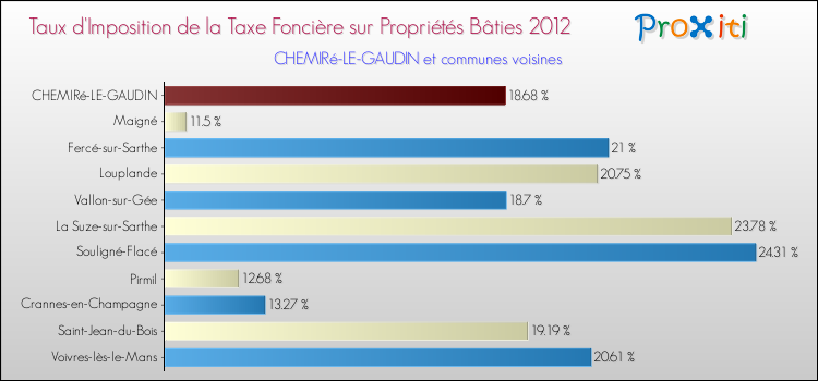 Taux d'imposition de la taxe foncière sur le bati 2012 pour CHEMIRé-LE-GAUDIN et les communes proches Comparaison des taux d'imposition de la taxe foncière sur le bati 2012 pour CHEMIRé-LE-GAUDIN et les communes voisines