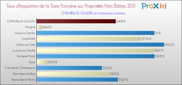 Taux d'imposition de la taxe foncière sur les immeubles et terrains non batis 2011 pour CHEMIRé-LE-GAUDIN et les communes proches Comparaison des taux d'imposition de la taxe foncière sur les immeubles et terrains non batis 2011 pour CHEMIRé-LE-GAUDIN et les communes voisines