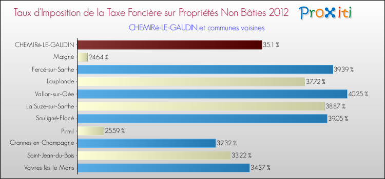 Taux d'imposition de la taxe foncière sur les immeubles et terrains non batis 2012 pour CHEMIRé-LE-GAUDIN et les communes proches Comparaison des taux d'imposition de la taxe foncière sur les immeubles et terrains non batis 2012 pour CHEMIRé-LE-GAUDIN et les communes voisines