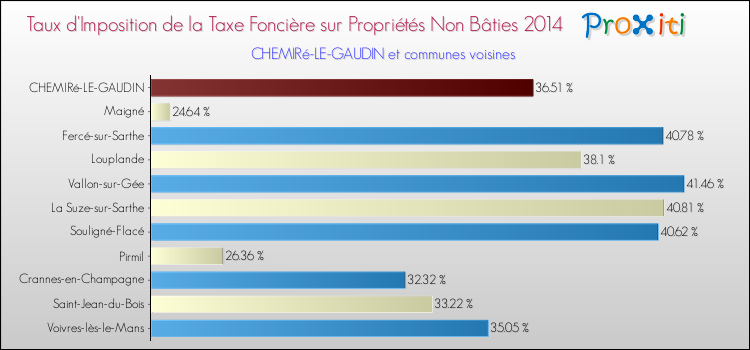 Taux d'imposition de la taxe foncière sur les immeubles et terrains non batis 2014 pour CHEMIRé-LE-GAUDIN et les communes proches Comparaison des taux d'imposition de la taxe foncière sur les immeubles et terrains non batis 2014 pour CHEMIRé-LE-GAUDIN et les communes voisines