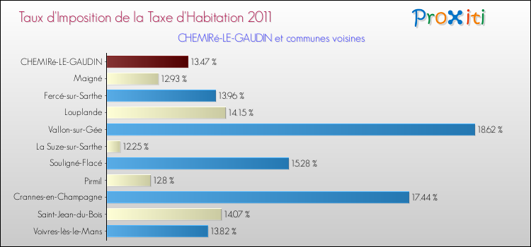 Taux d'imposition de la taxe d'habitation 2011 pour CHEMIRé-LE-GAUDIN et les communes proches Comparaison des taux d'imposition de la taxe d'habitation 2011 pour CHEMIRé-LE-GAUDIN et les communes voisines