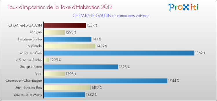 Taux d'imposition de la taxe d'habitation 2012 pour CHEMIRé-LE-GAUDIN et les communes proches Comparaison des taux d'imposition de la taxe d'habitation 2012 pour CHEMIRé-LE-GAUDIN et les communes voisines