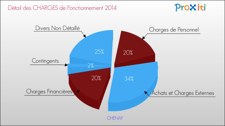 Décomposition des Charges de Fonctionnement 2014 de la commune de CHENAY Charges de Fonctionnement 2014 pour la commune de CHENAY