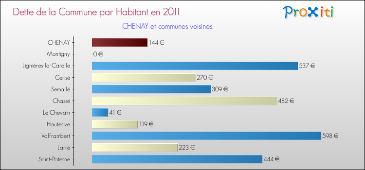 Dette par habitant de la commune en 2011 pour CHENAY et les communes proches Comparaison de la dette par habitant de la commune en 2011 pour CHENAY et les communes voisines