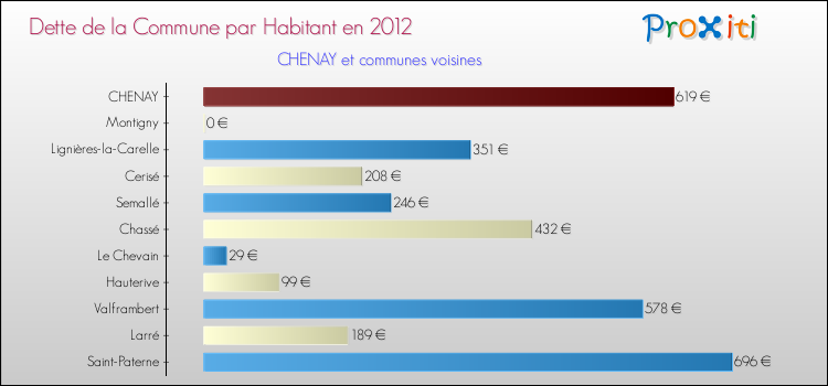 Dette par habitant de la commune en 2012 pour CHENAY et les communes proches Comparaison de la dette par habitant de la commune en 2012 pour CHENAY et les communes voisines