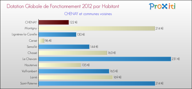 Montant des dotations globales de fonctionnement DGF par Habitant pour CHENAY et les communes proches Comparaison des des dotations globales de fonctionnement DGF par habitant pour CHENAY et les communes voisines