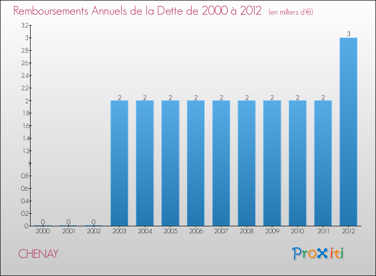 Evolution de l'annuité de la dette pour la commune de CHENAY de 2000 à 2012 Annuités de la dette pour CHENAY de 2000 à 2012