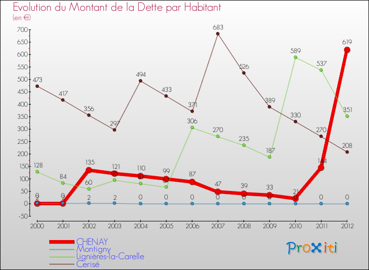 Evolution de la dette par habitant pour la commune de CHENAY et les communes proches de 2000 à 2012 Comparaison de la dette par habitant pour CHENAY et les communes voisines de 2000 à 2012