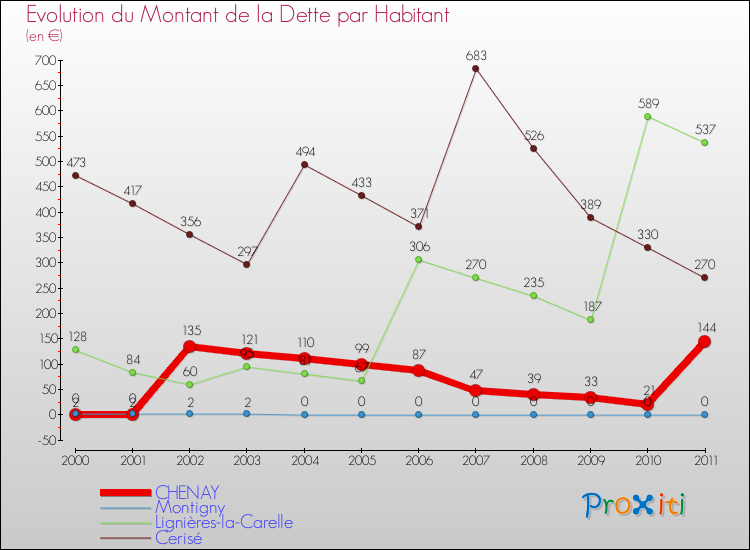 Evolution de la dette par habitant pour la commune de CHENAY et les communes proches Comparaison de la dette par habitant pour CHENAY et les communes voisines